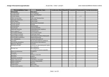 wissenschaftlichen Namen sortiert - ZZF
