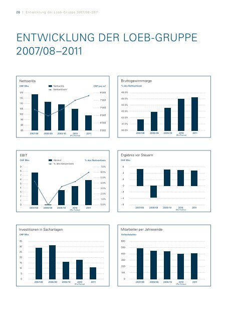 Geschäftsbericht 2011 - bei Loeb