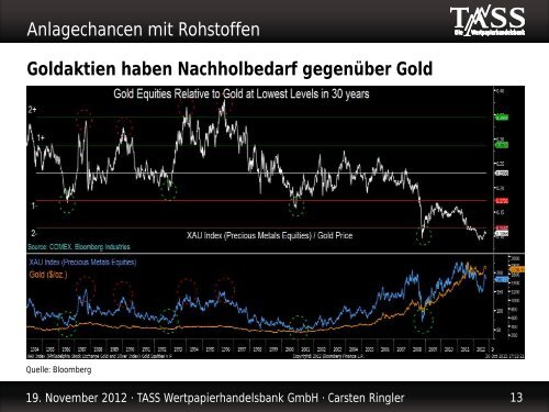 Anlagechancen mit Rohstoffen - Amiando