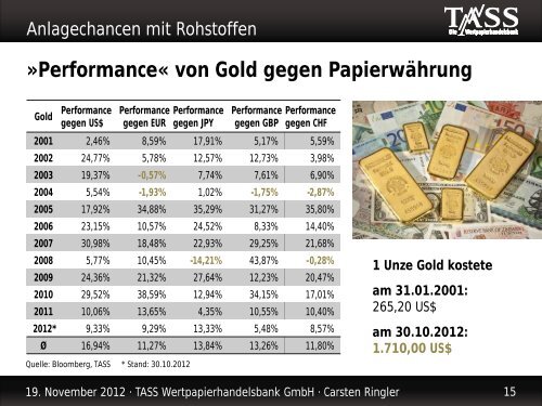 Anlagechancen mit Rohstoffen - Amiando