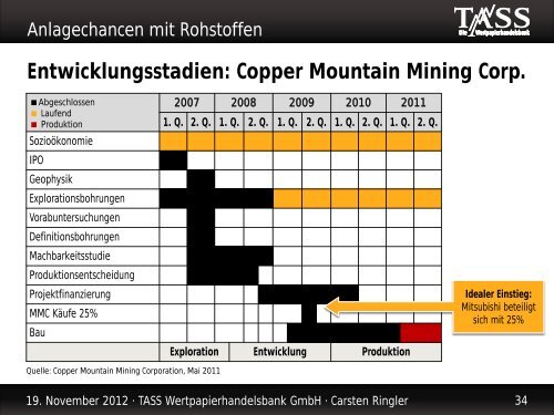 Anlagechancen mit Rohstoffen - Amiando