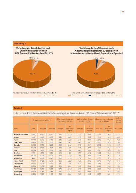 Physische Analyse - Deutschland 2011 - FIFA.com