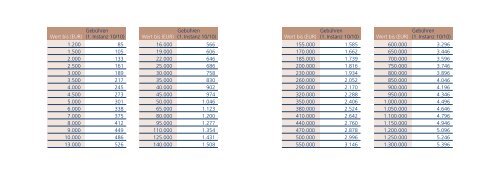 KAPITALISIERUNGSTABELLEN