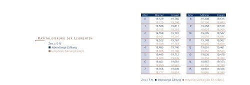 KAPITALISIERUNGSTABELLEN