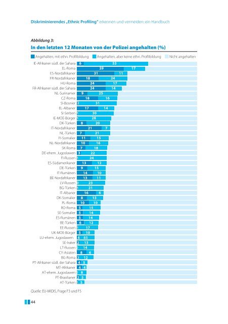 Diskriminierendes „Ethnic Profiling“ erkennen und vermeiden: ein ...