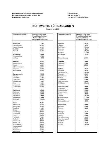 Bodenrichtwerte (Tabelle mit Baulandpreisen) Stand: 31.12.2008