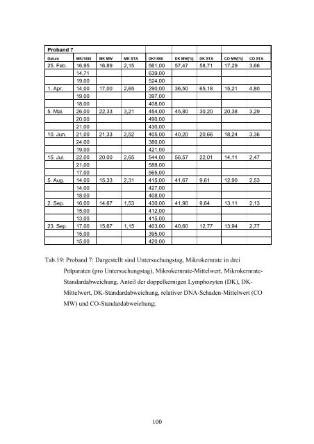 Untersuchung des genetischen Schadens in peripheren ...