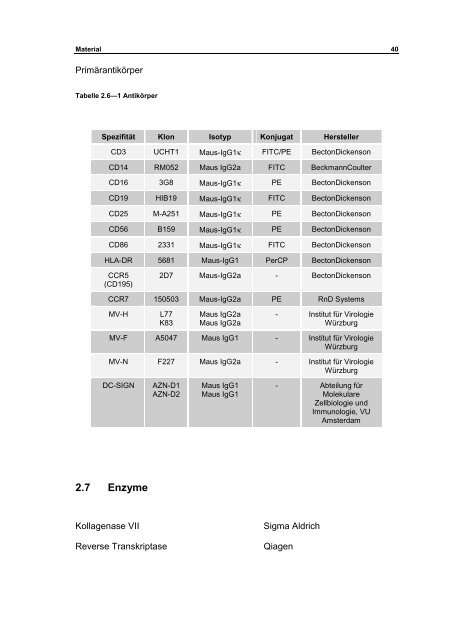 Interaktion von Masernviren mit Dendritischen Zellen - OPUS ...