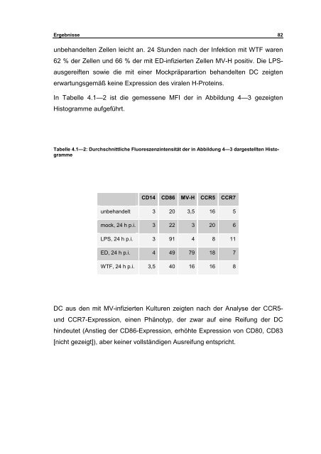 Interaktion von Masernviren mit Dendritischen Zellen - OPUS ...