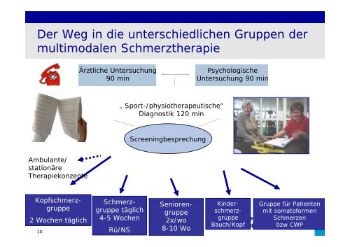 Verbessert die multimodale Schmerztherapie die ... - PAINCOURSE