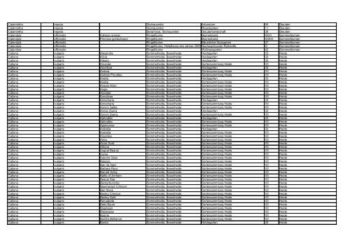 Gattung Hybr. Art Sorte / Varietät Deutscher Name ... - Park der Gärten