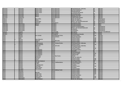 Gattung Hybr. Art Sorte / Varietät Deutscher Name ... - Park der Gärten