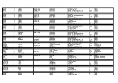 Gattung Hybr. Art Sorte / Varietät Deutscher Name ... - Park der Gärten