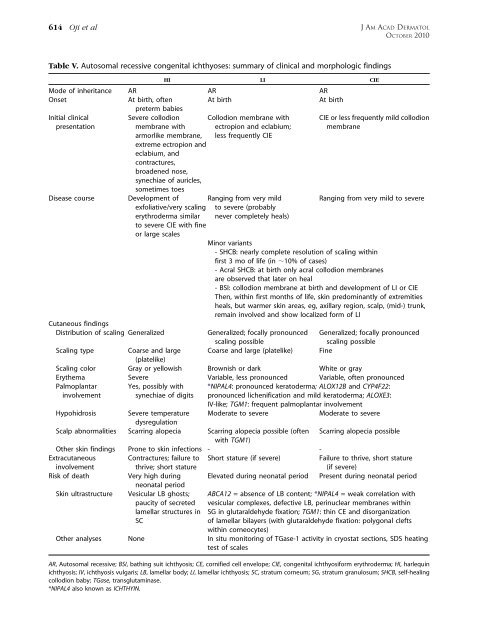 Revised nomenclature and classification of inherited ichthyoses ...