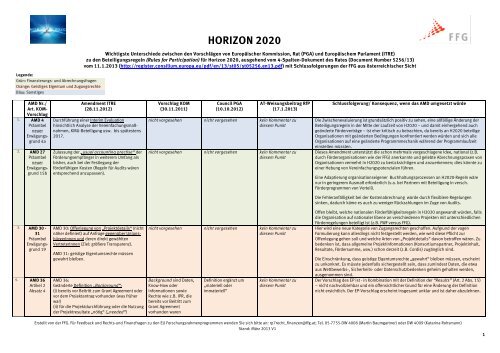HORIZON 2020 - FFG 7. Rahmenprogramm