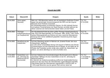 Chronik April 2008 Datum Überschrift Ereignis ... - Stadt Weimar