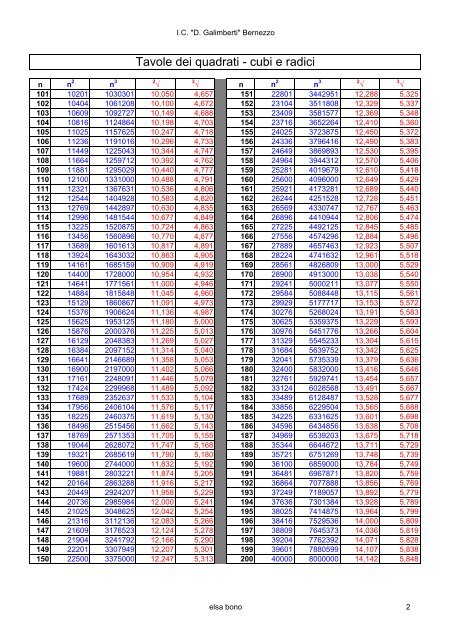Tavole dei quadrati - cubi e radici