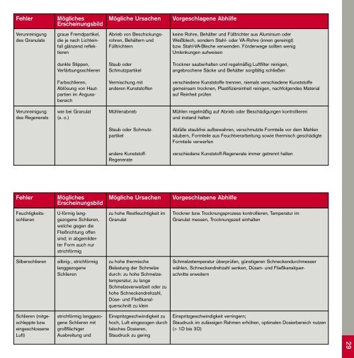 VERARBEITUNGSDATEN - LANXESS