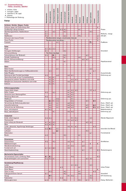 VERARBEITUNGSDATEN - LANXESS