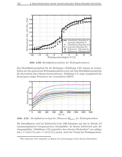 Identifikation nichtlinearer mechatronischer Systeme mit ...