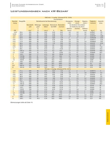 Elektromotoren - Walther Flender