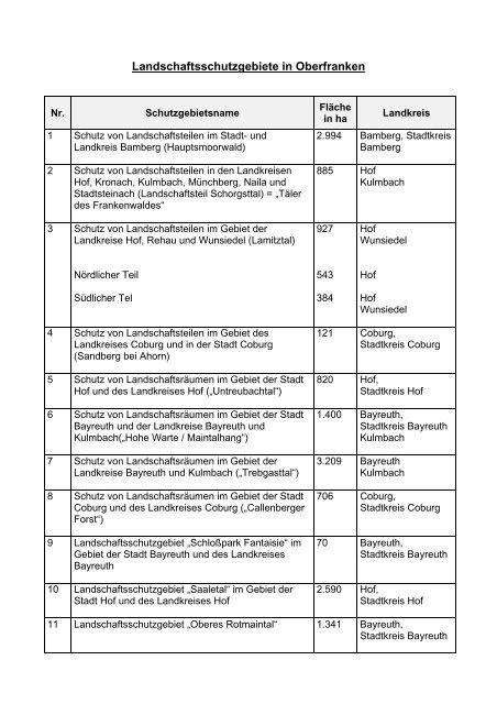 Landschaftsschutzgebiete in Oberfranken - Bezirk Oberfranken
