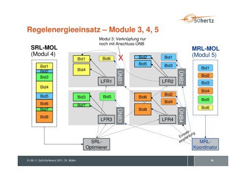 Modul 1 - 50Hertz