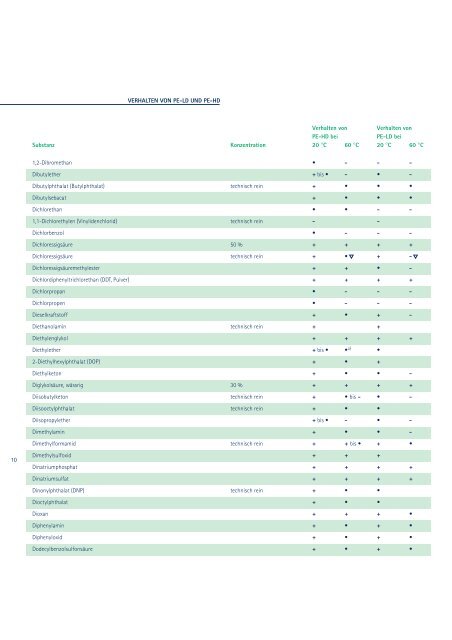 Beständigkeit PE« als PDF herunterladen.