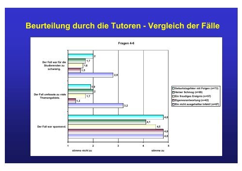 Evaluierung des POL-1-Kurses „Infektiologie und Immunologie“