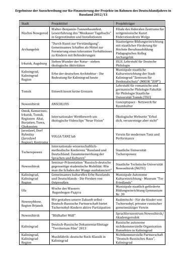 Ergebnisse der Ausschreibung (PDF)