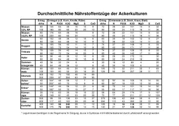 Durchschnittliche Nährstoffentzüge der Ackerkulturen - AGRAVIS ...