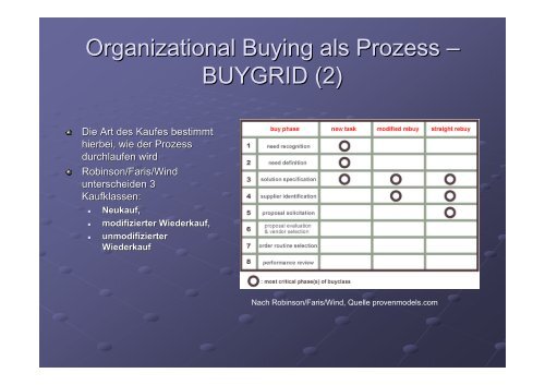 Organizational Buying Choice Processes and Buying Typology