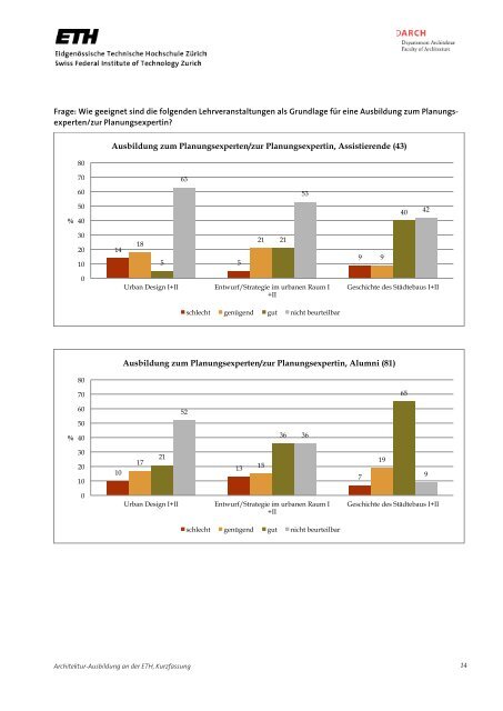 Zusammenfassender Bericht Architektur-Ausbildung an der ETH ...