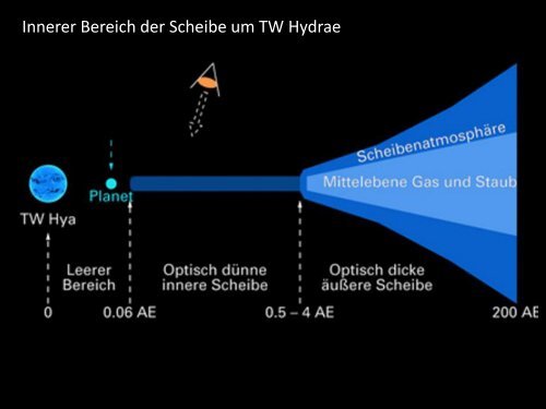 Protoplanetare Scheiben – Beobachtung