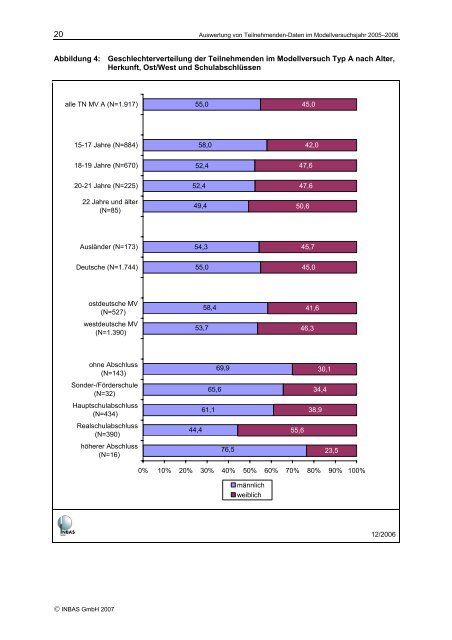 und Verbleibsdaten der Teilnehmenden im Modellversuchsjahr 2005