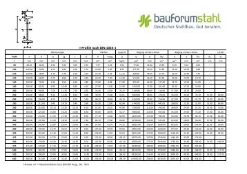 I-Profile nach DIN 1025-1