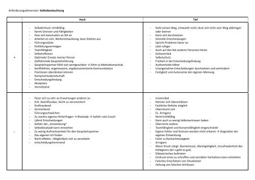 Anforderungsdimension: Aktives Innovationsstreben Hoch Tief + ...