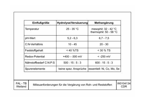 Biologie der Biogaserzeugung - Biogas-Infoboard