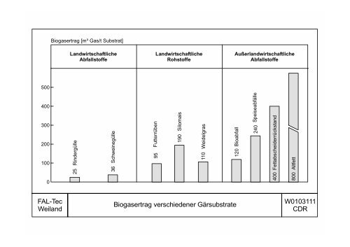 Biologie der Biogaserzeugung - Biogas-Infoboard