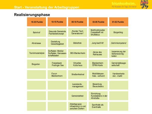 Präsentation zur Bildung der Arbeitsgruppen - Blankenheim