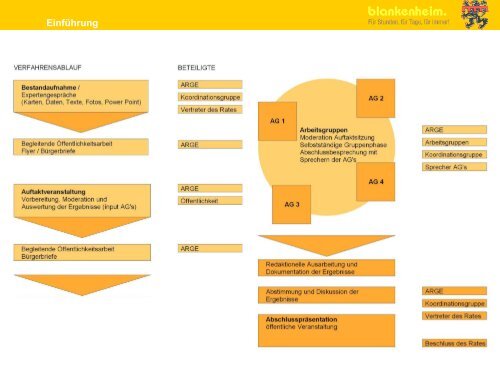 Präsentation zur Bildung der Arbeitsgruppen - Blankenheim