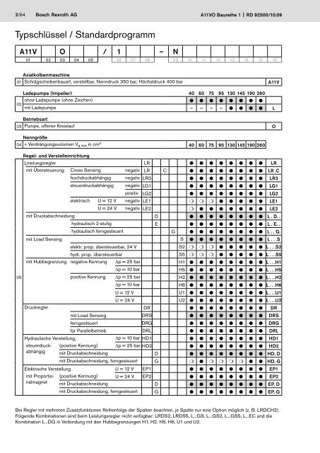 Axialkolben-Verstellpumpe A11VO - Bosch Rexroth