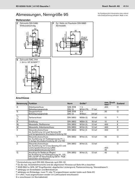 Axialkolben-Verstellpumpe A11VO - Bosch Rexroth