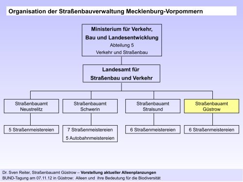 Dr. Sven Reiter, Straßenbauamt Güstrow Vorstellung aktueller ...