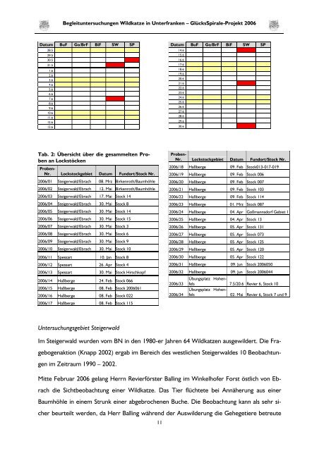 Projektbericht 2006 - Bund Naturschutz in Bayern eV