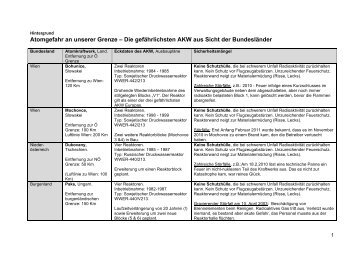 Atomgefahr an unserer Grenze - Christiane Brunner bloggt.