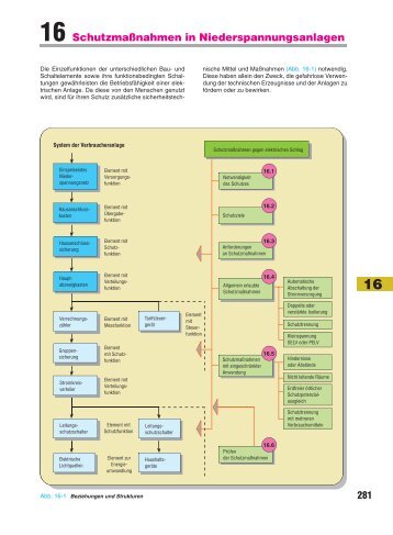 16 Schutzmaßnahmen in Niederspannungsanlagen