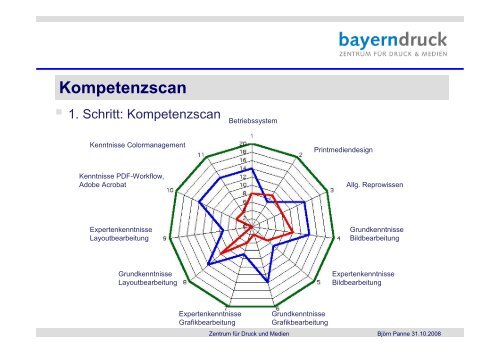 Kompetenzscan - Cluster Druck und Printmedien