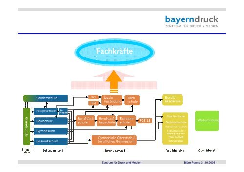 Kompetenzscan - Cluster Druck und Printmedien