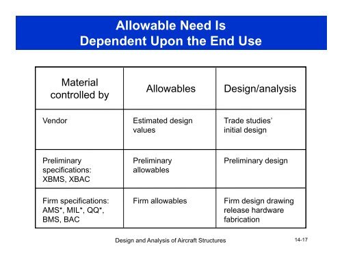 Material Allowables